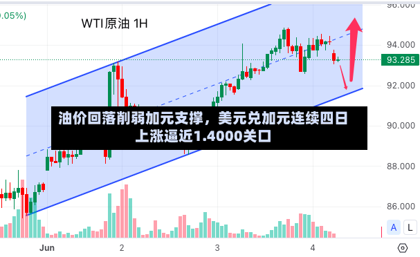 油价回落削弱加元支撑	，美元兑加元连续四日上涨逼近1.4000关口-第3张图片