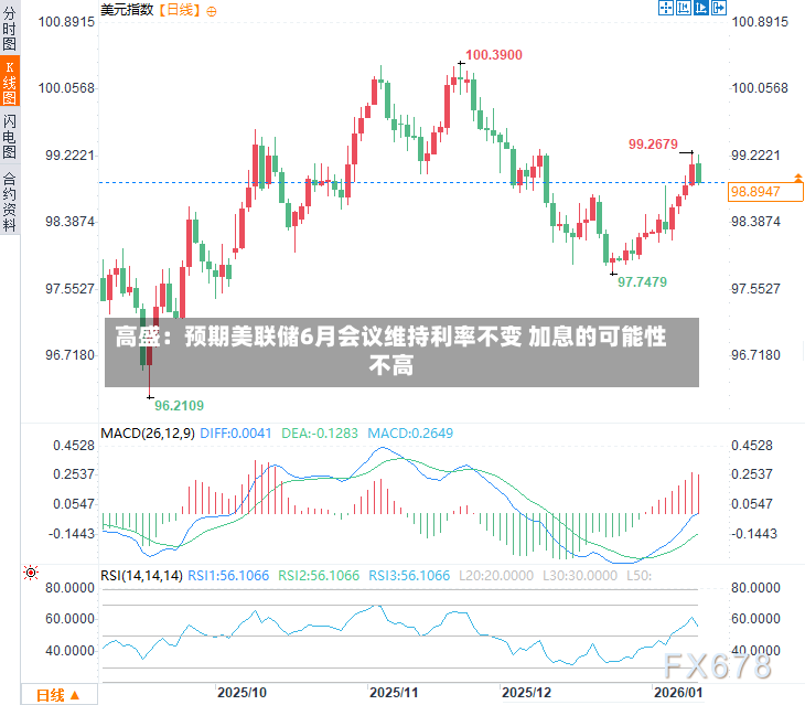 高盛:预期美联储6月会议维持利率不变 加息的可能性不高-第2张图片