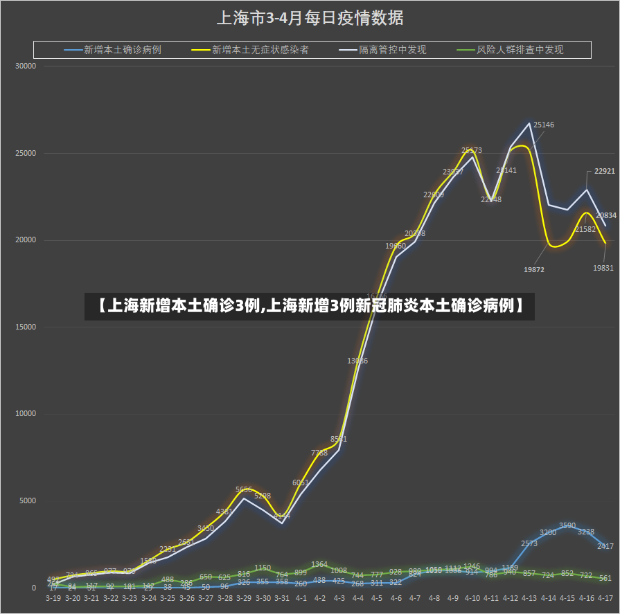 【上海新增本土确诊3例,上海新增3例新冠肺炎本土确诊病例】-第2张图片