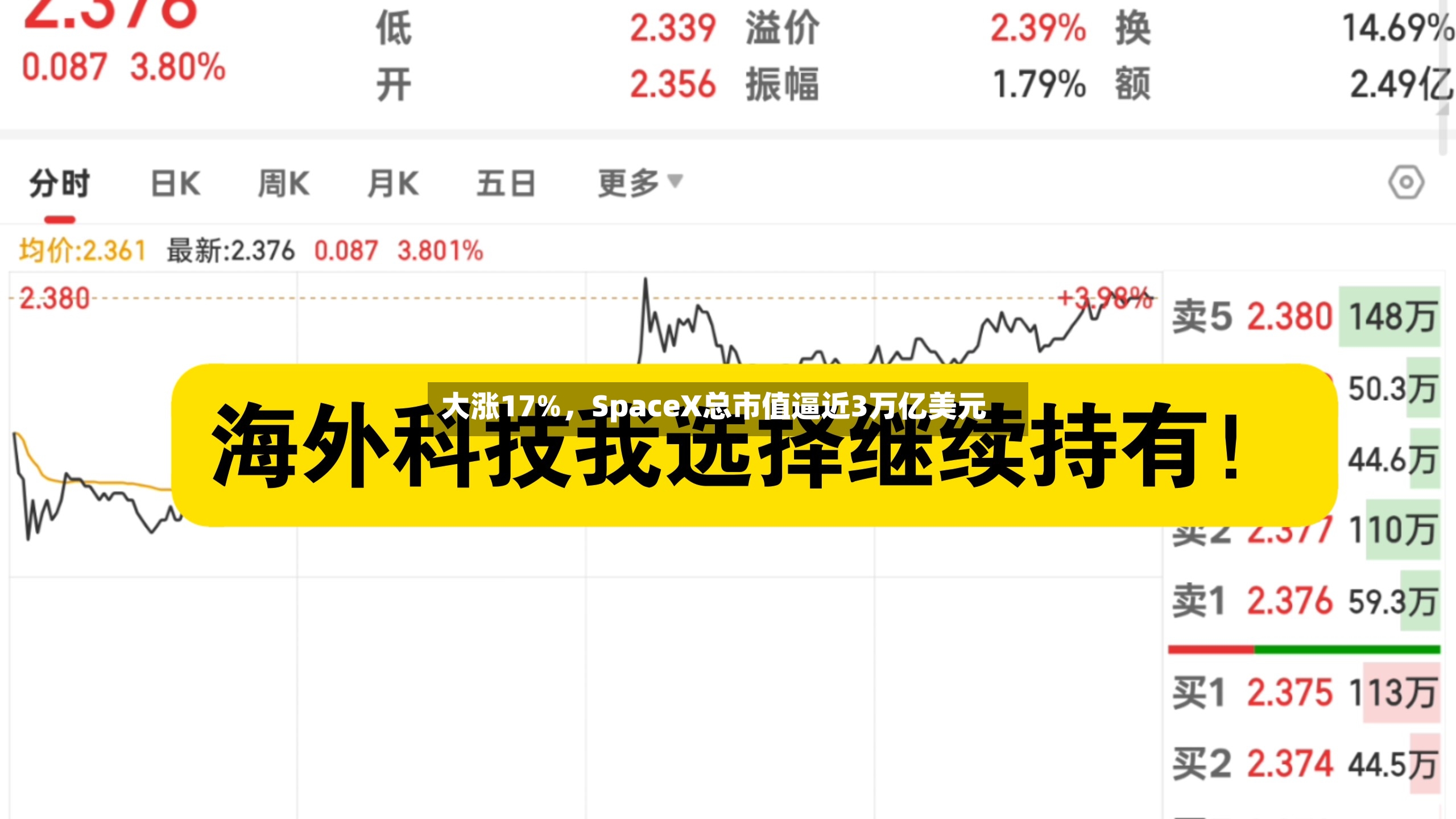 大涨17%，SpaceX总市值逼近3万亿美元-第2张图片
