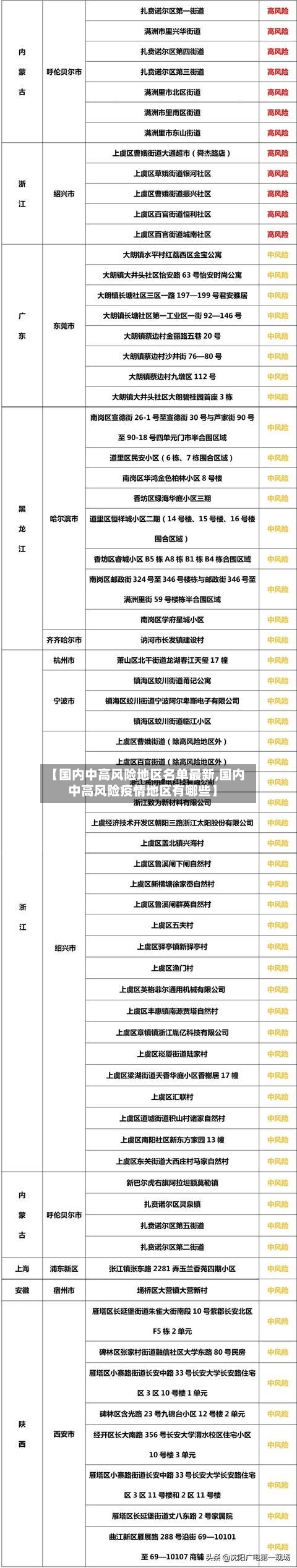 【国内中高风险地区名单最新,国内中高风险疫情地区有哪些】