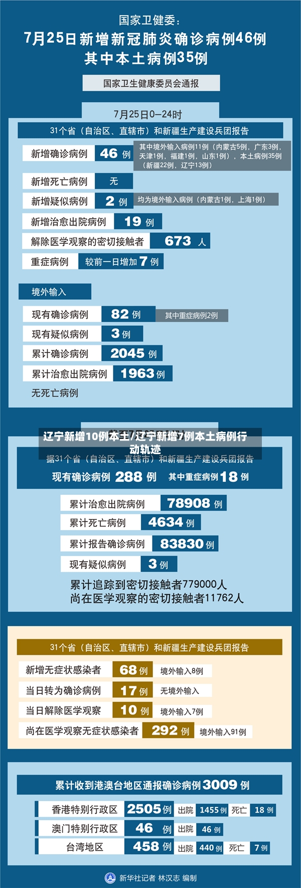 辽宁新增10例本土/辽宁新增7例本土病例行动轨迹