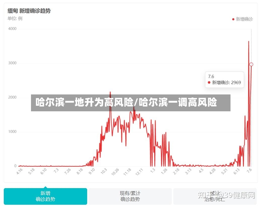 哈尔滨一地升为高风险/哈尔滨一调高风险-第2张图片