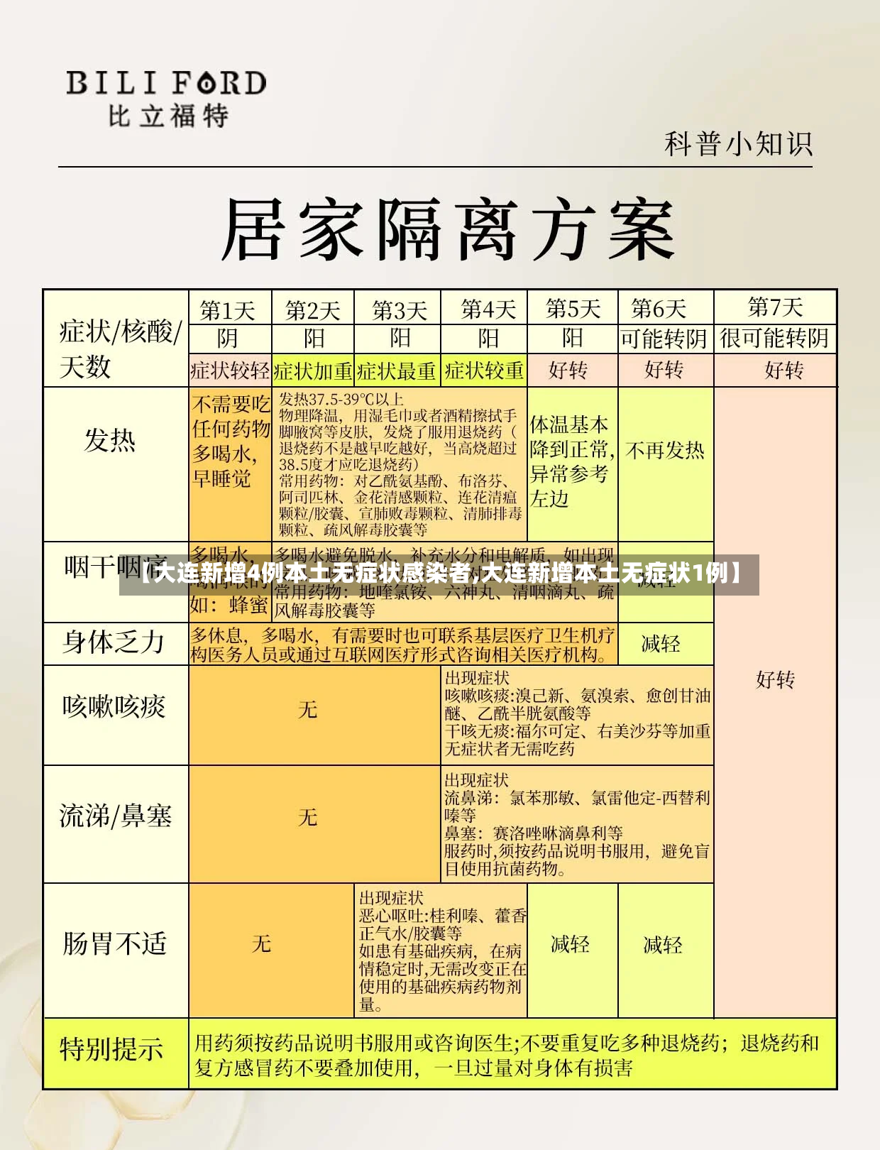 【大连新增4例本土无症状感染者,大连新增本土无症状1例】