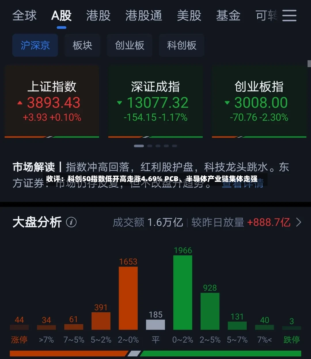 收评：科创50指数低开高走涨4.69% PCB、半导体产业链集体走强-第3张图片