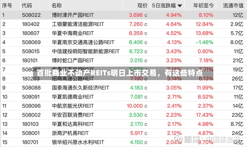 首批商业不动产REITs明日上市交易，有这些特点