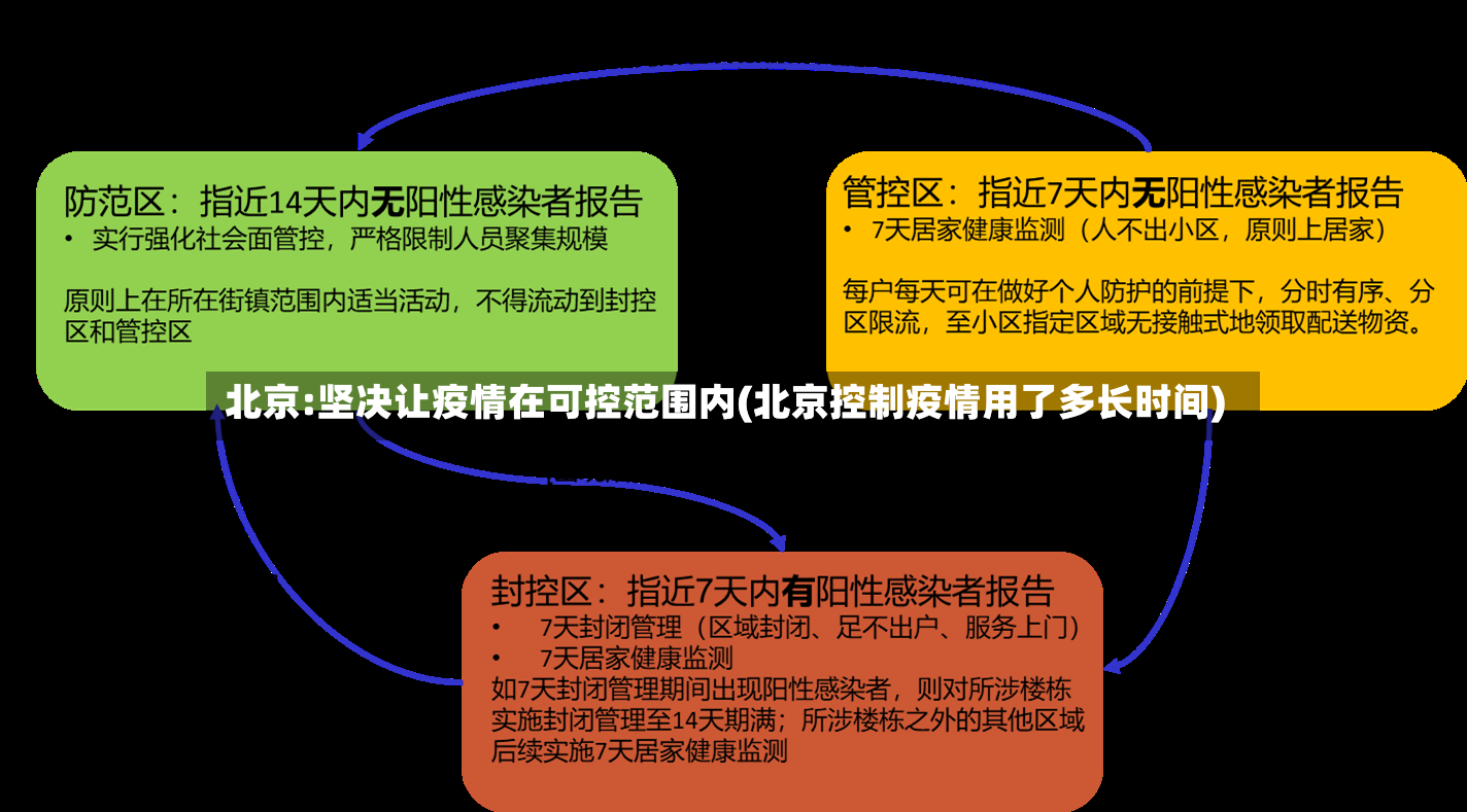 北京:坚决让疫情在可控范围内(北京控制疫情用了多长时间)