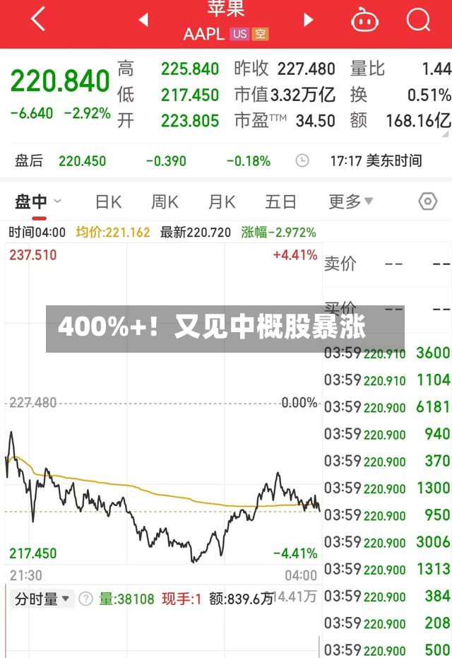 400%+!又见中概股暴涨-第3张图片