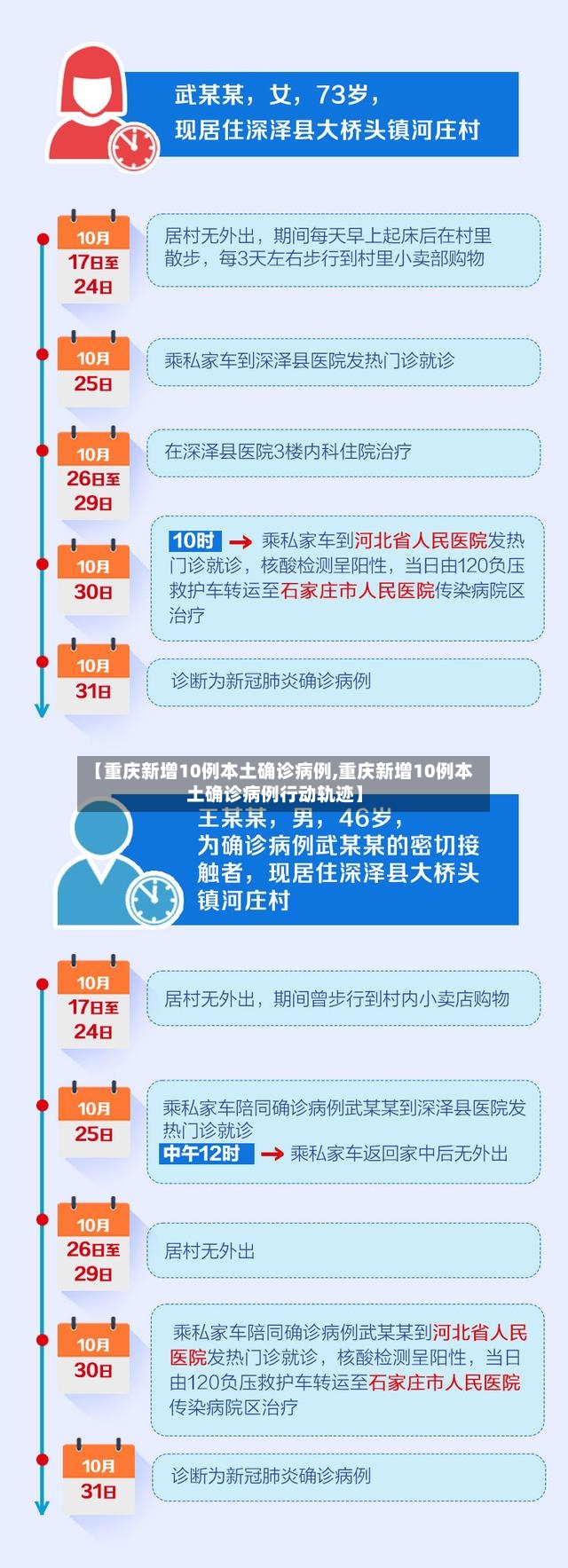【重庆新增10例本土确诊病例,重庆新增10例本土确诊病例行动轨迹】-第2张图片