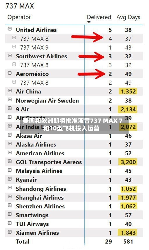 美国和欧洲即将批准波音737 MAX 7和10型飞机投入运营