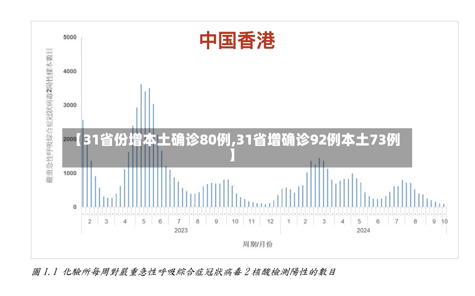 【31省份增本土确诊80例,31省增确诊92例本土73例】