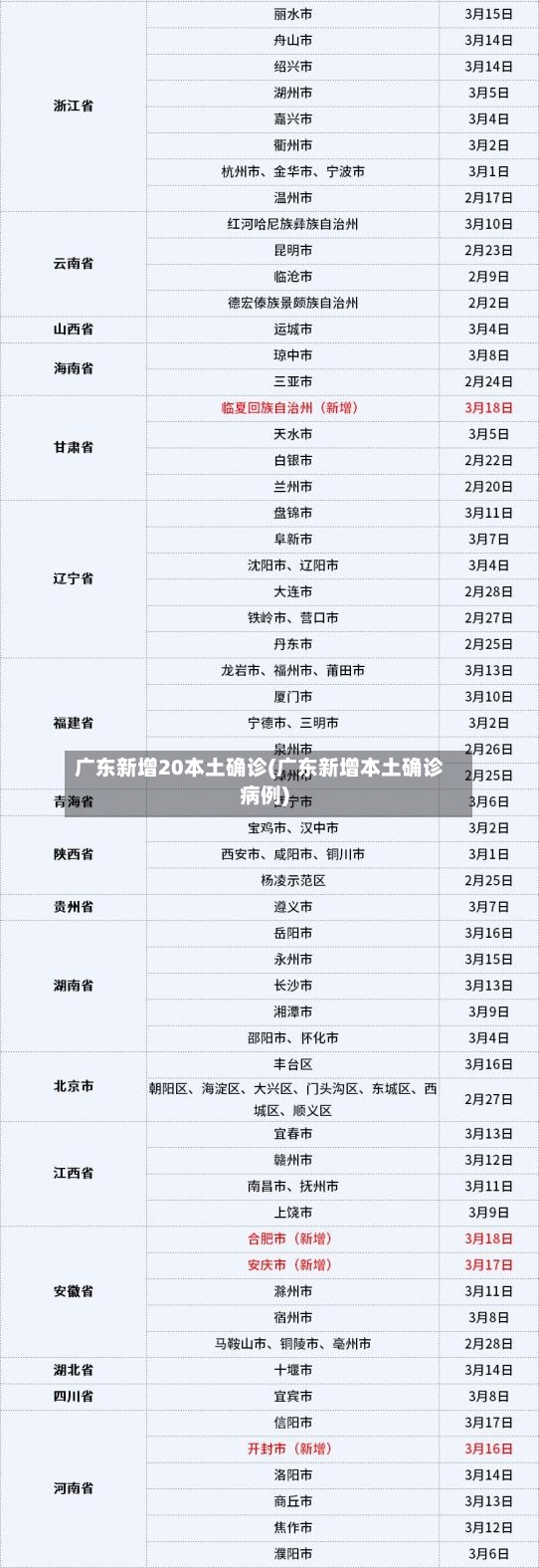广东新增20本土确诊(广东新增本土确诊病例)