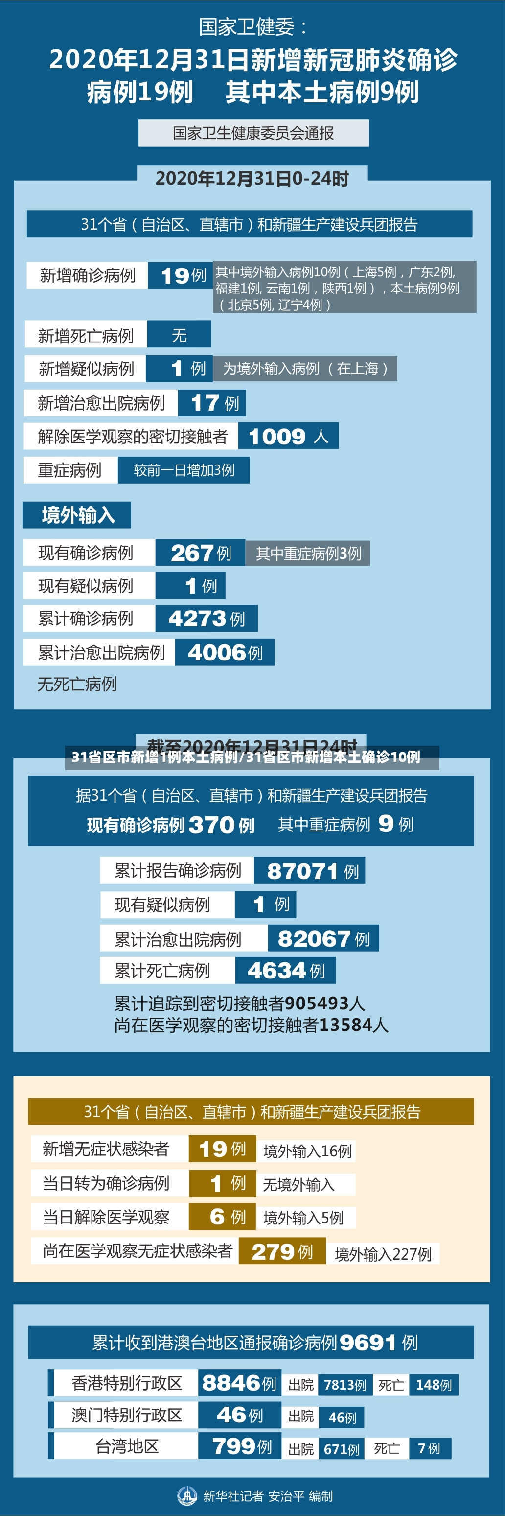 31省区市新增1例本土病例/31省区市新增本土确诊10例-第2张图片