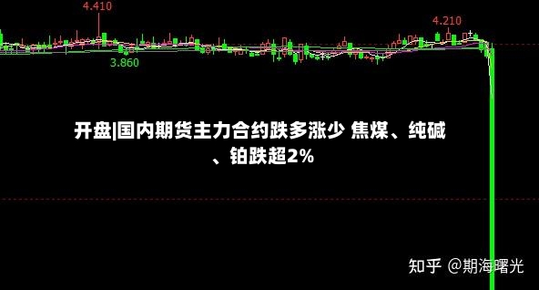 开盘|国内期货主力合约跌多涨少 焦煤、纯碱	、铂跌超2%-第2张图片