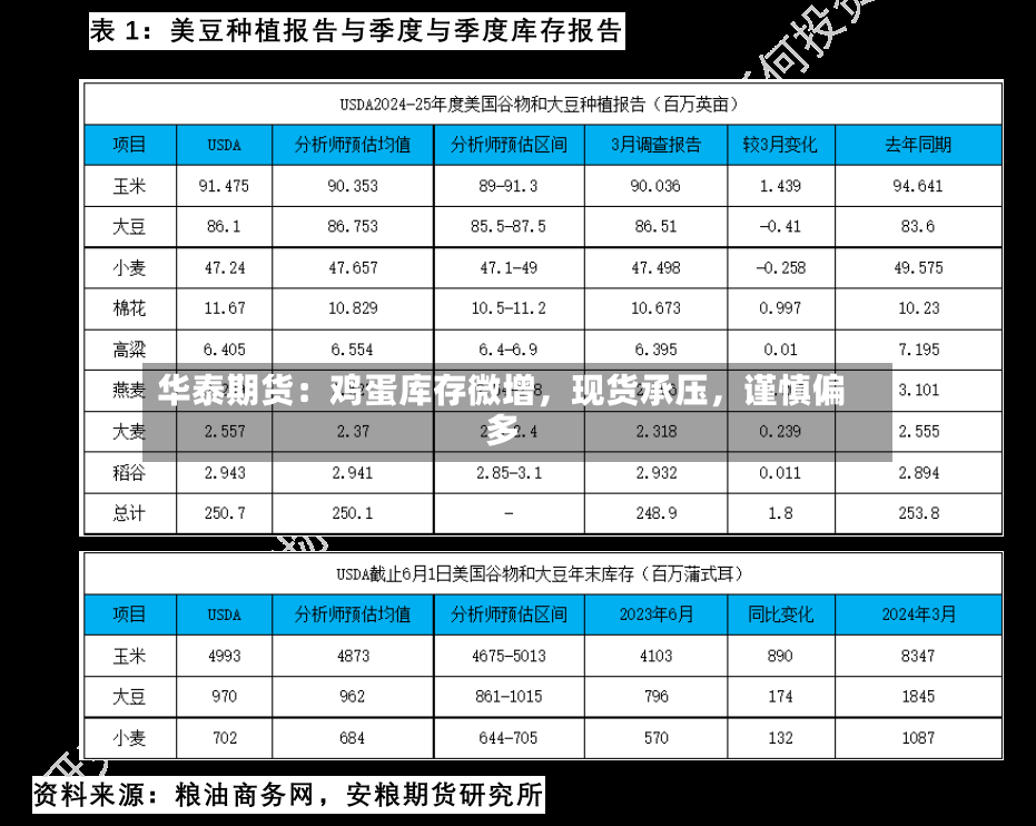 华泰期货：鸡蛋库存微增，现货承压，谨慎偏多-第2张图片