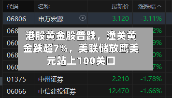 港股黄金股普跌，潼关黄金跌超7%	，美联储放鹰美元站上100关口-第2张图片
