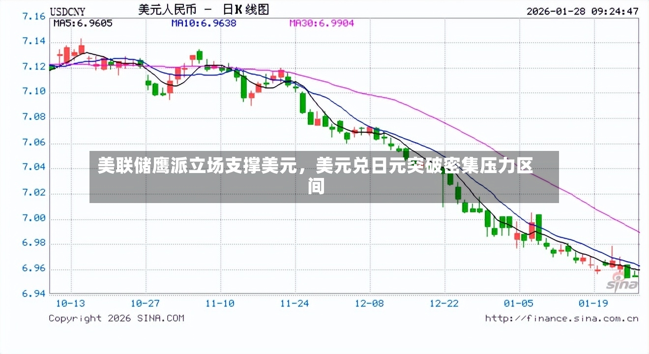 美联储鹰派立场支撑美元	，美元兑日元突破密集压力区间-第3张图片