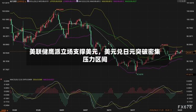 美联储鹰派立场支撑美元	，美元兑日元突破密集压力区间-第2张图片
