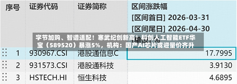 字节加购、智谱适配！寒武纪创新高！科创人工智能ETF华宝（589520）暴涨5%，机构：国产AI芯片或迎量价齐升-第2张图片