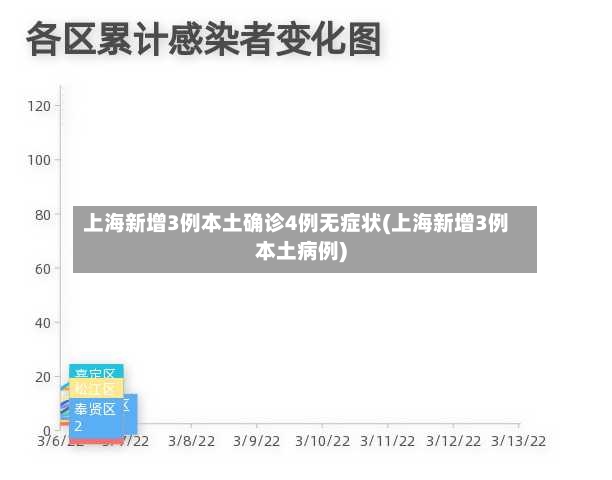 上海新增3例本土确诊4例无症状(上海新增3例本土病例)