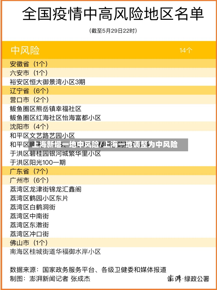 上海新增一地中风险/上海一地调整为中风险