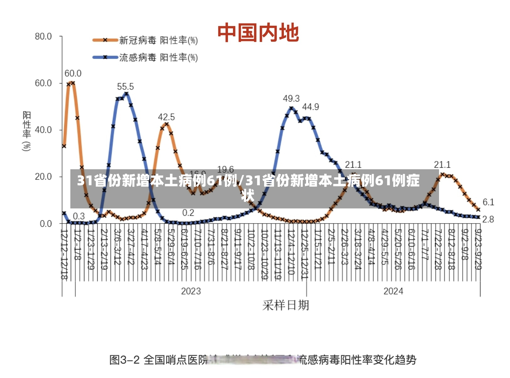 31省份新增本土病例61例/31省份新增本土病例61例症状
