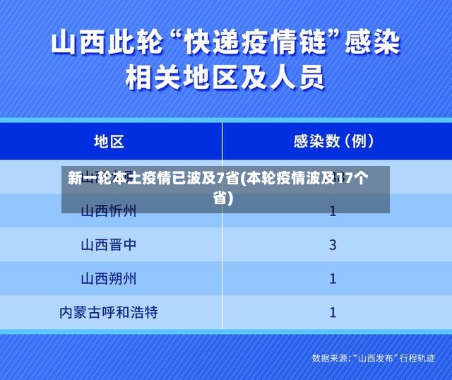 新一轮本土疫情已波及7省(本轮疫情波及17个省)