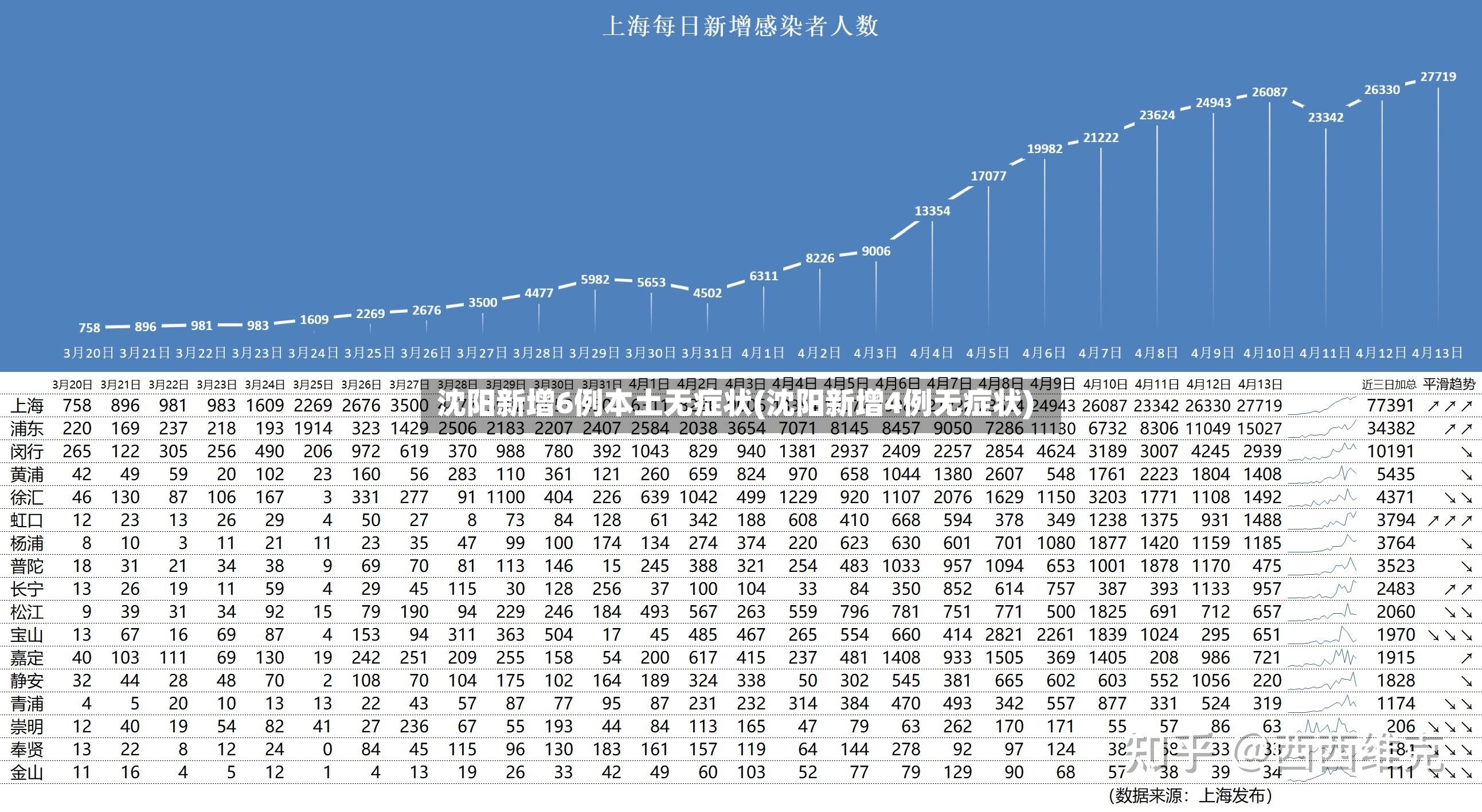 沈阳新增6例本土无症状(沈阳新增4例无症状)