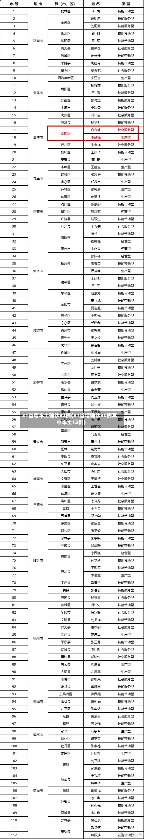 31省增本土确诊92例(31省增确诊30例其中本土12例)