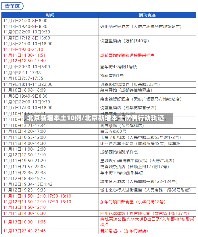北京新增本土10例/北京新增本土病例行动轨迹