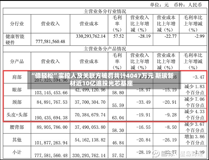 “倍轻松”实控人及关联方被罚共计4047万元 斯瑞新材近10亿追投光芯基座