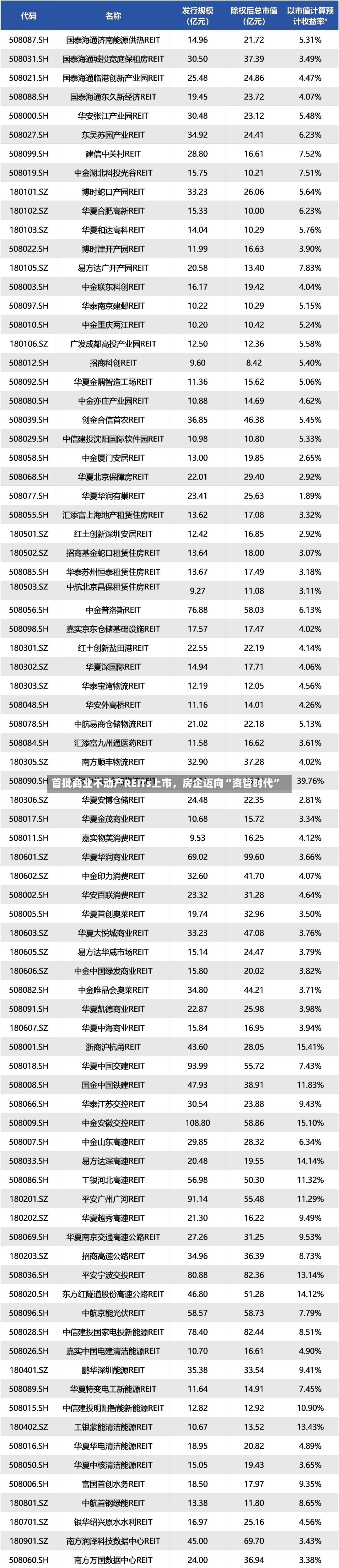 首批商业不动产REITs上市，房企迈向“资管时代”