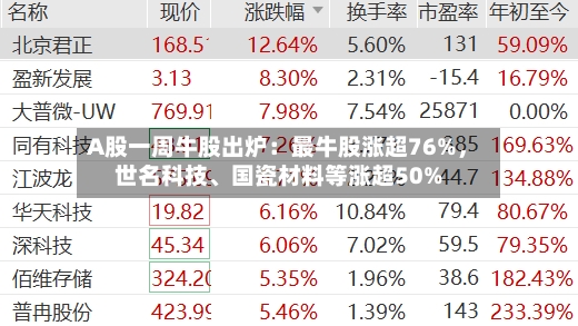 A股一周牛股出炉：最牛股涨超76%	，世名科技	、国瓷材料等涨超50%-第2张图片