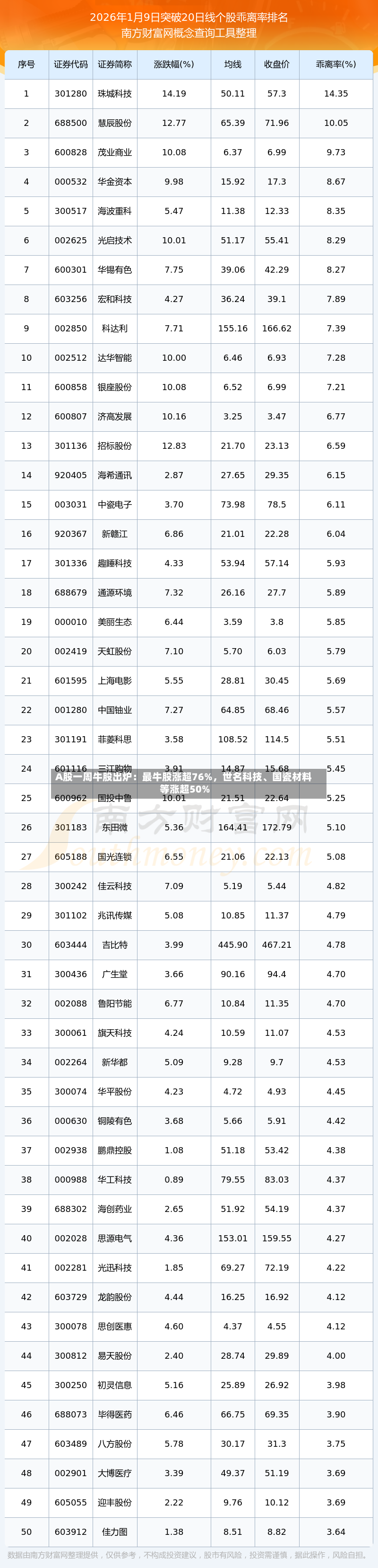 A股一周牛股出炉：最牛股涨超76%	，世名科技、国瓷材料等涨超50%-第3张图片