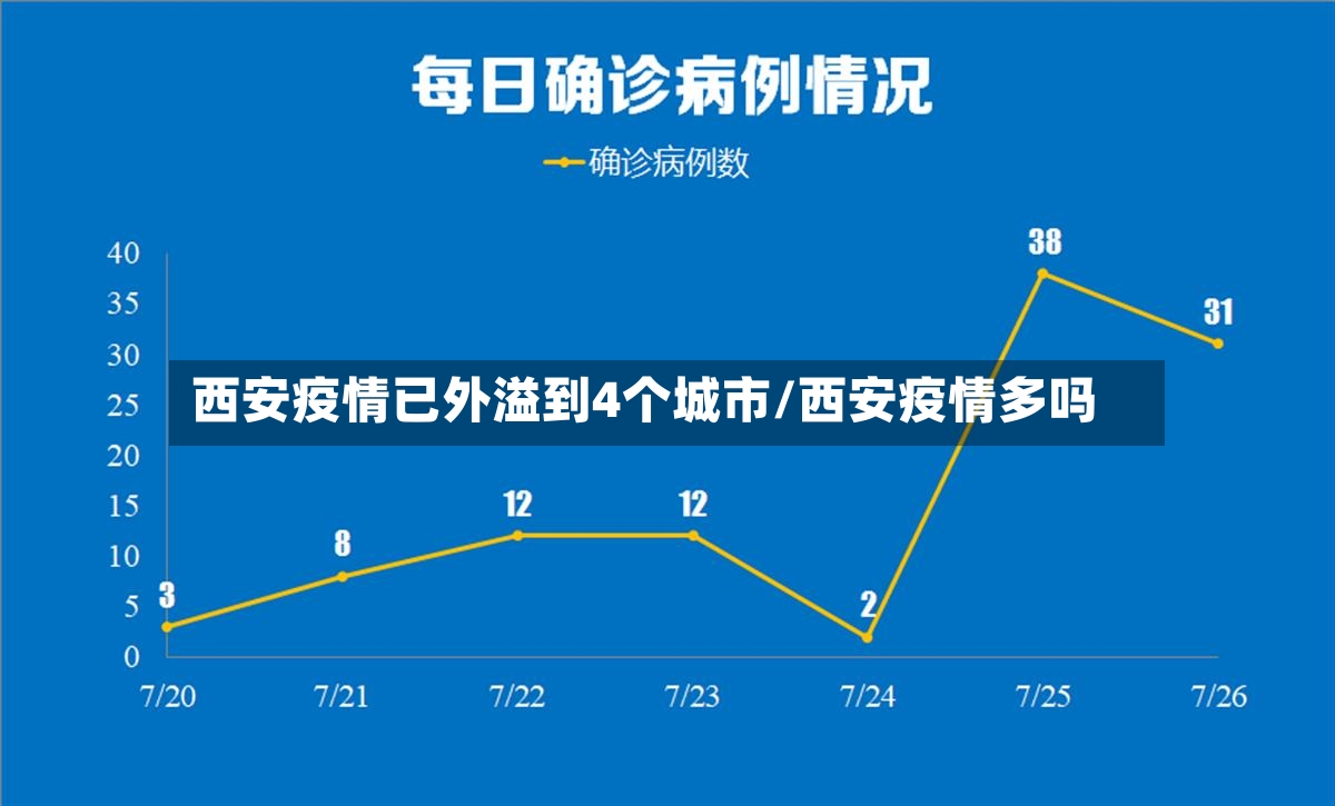 西安疫情已外溢到4个城市/西安疫情多吗
