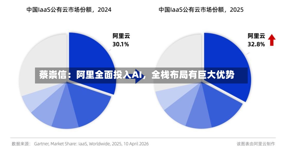 蔡崇信：阿里全面投入AI，全栈布局有巨大优势-第2张图片