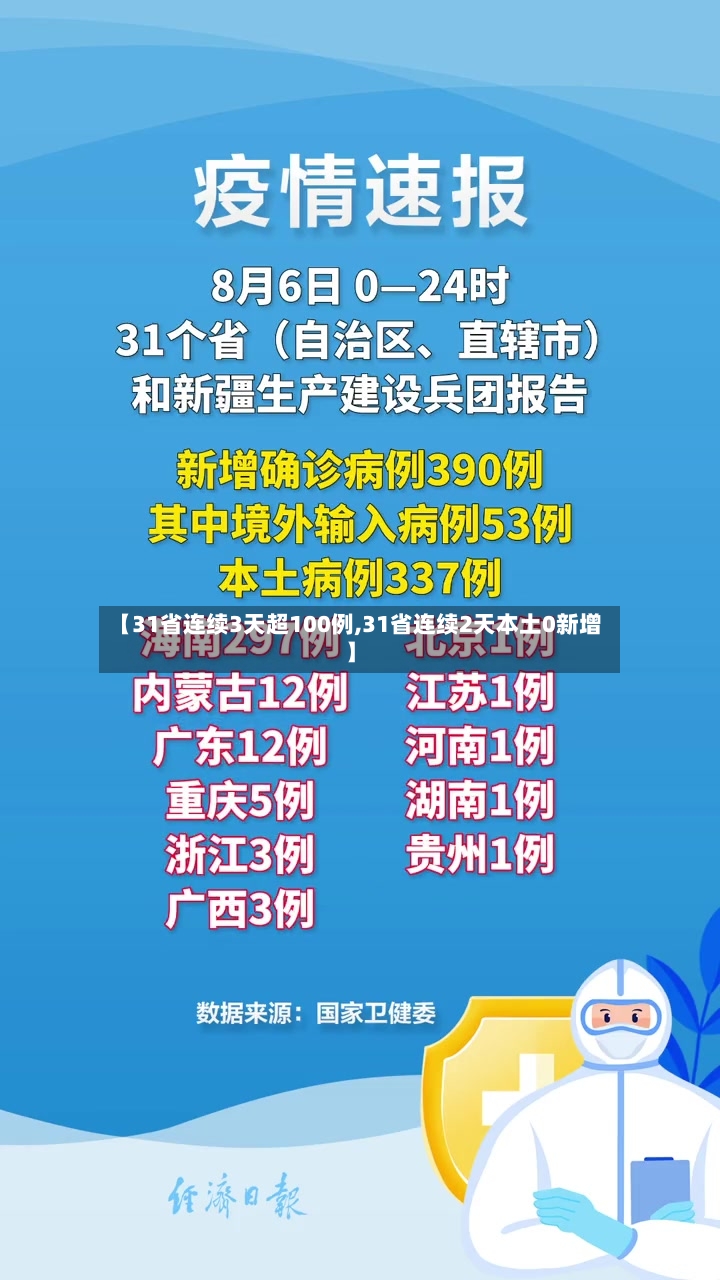 【31省连续3天超100例,31省连续2天本土0新增】