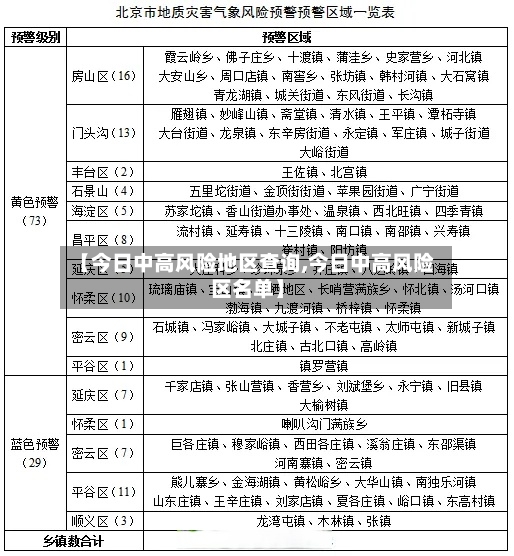 【今日中高风险地区查询,今日中高风险区名单】-第2张图片