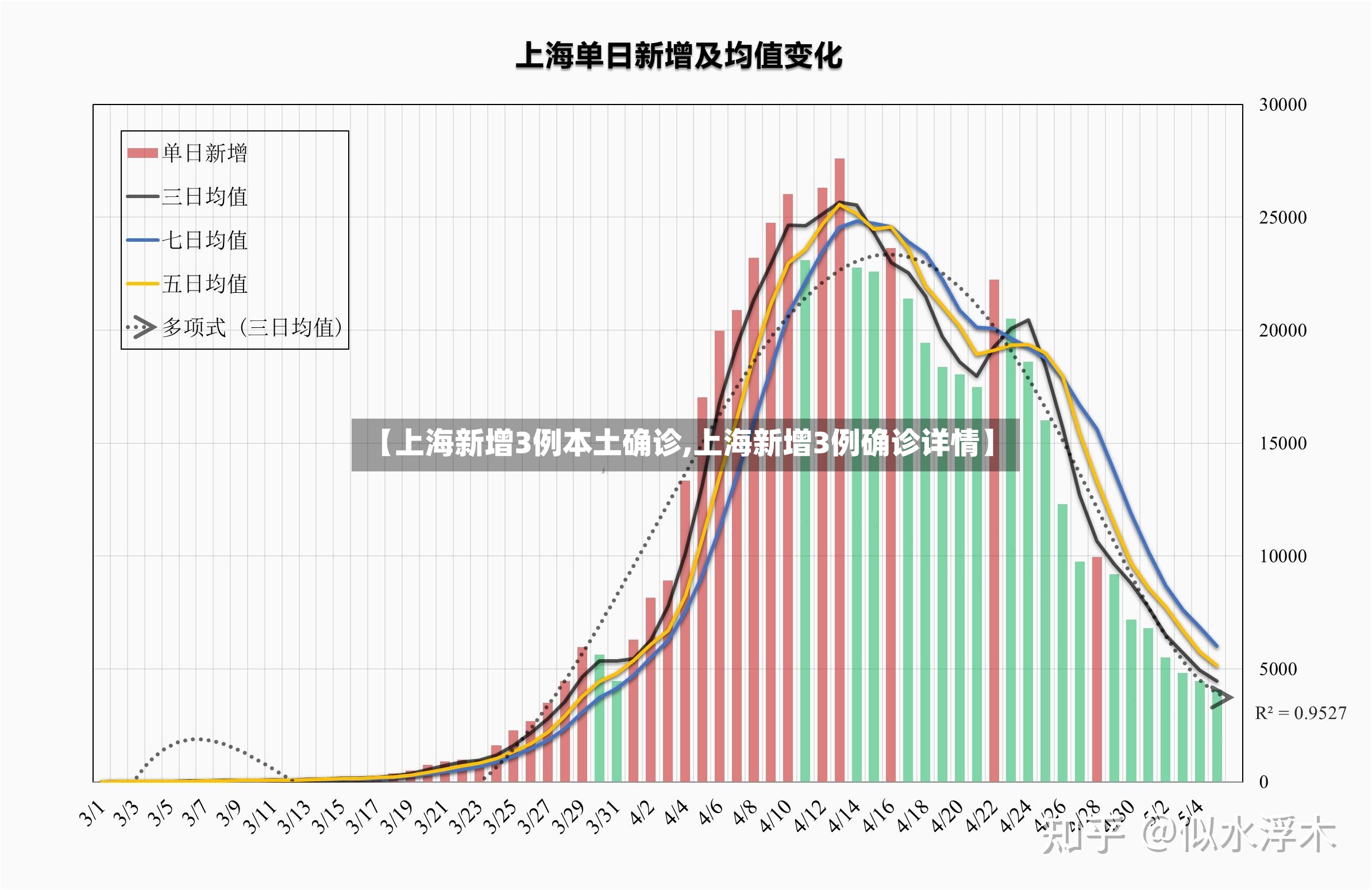 【上海新增3例本土确诊,上海新增3例确诊详情】