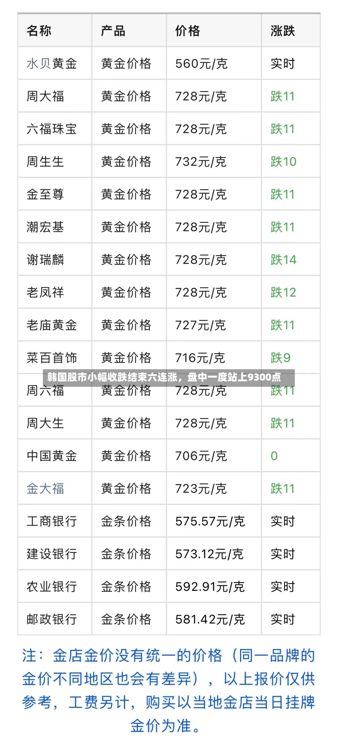 韩国股市小幅收跌结束六连涨，盘中一度站上9300点-第3张图片
