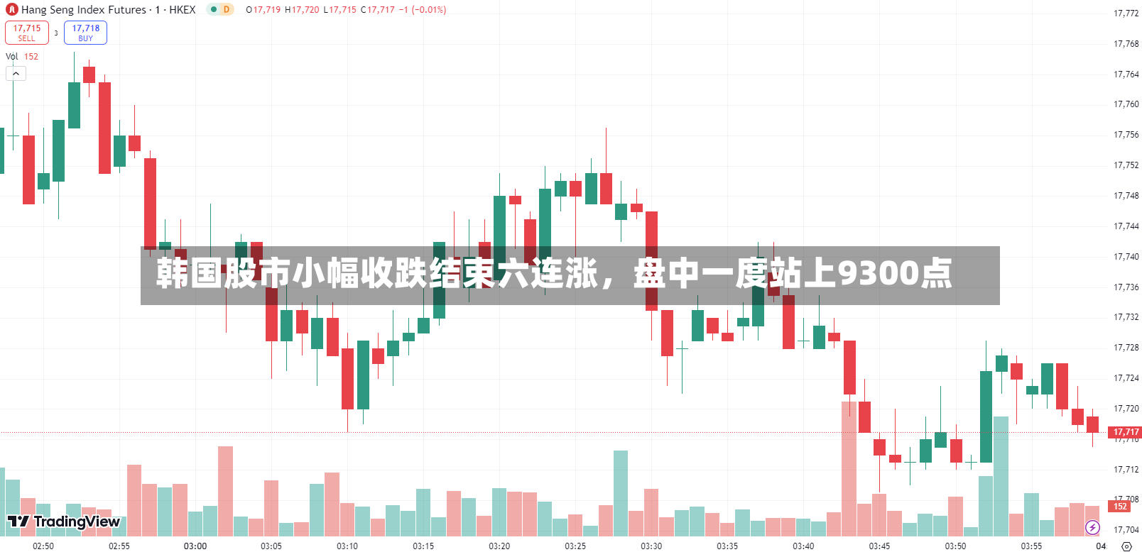 韩国股市小幅收跌结束六连涨，盘中一度站上9300点-第2张图片