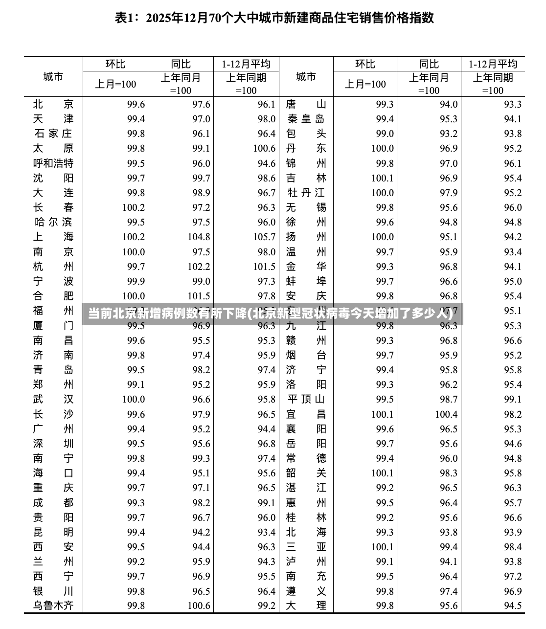当前北京新增病例数有所下降(北京新型冠状病毒今天增加了多少人)