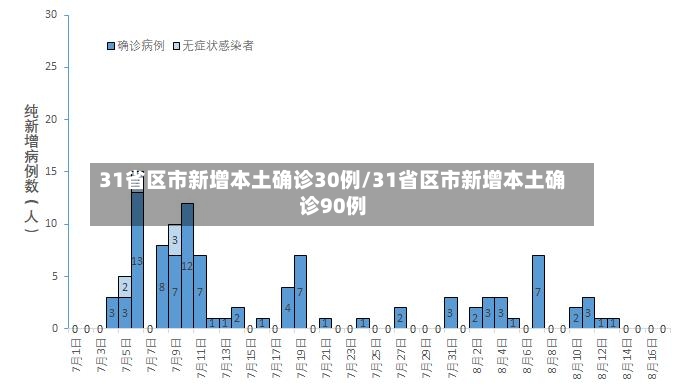 31省区市新增本土确诊30例/31省区市新增本土确诊90例