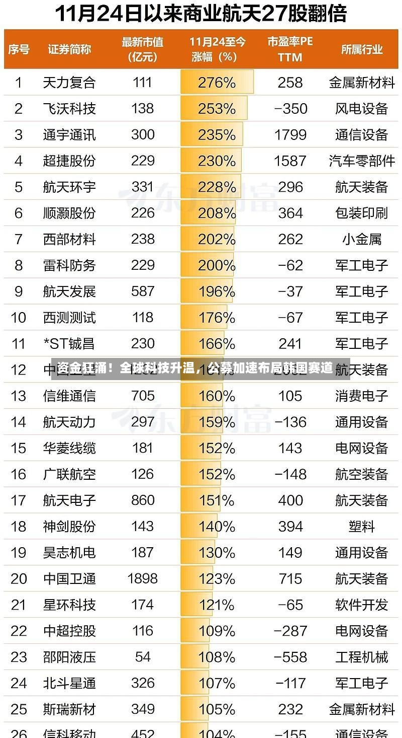 资金狂涌！全球科技升温，公募加速布局韩国赛道-第2张图片