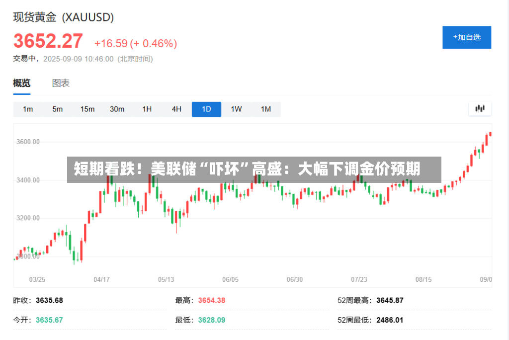 短期看跌！美联储“吓坏”高盛：大幅下调金价预期-第2张图片