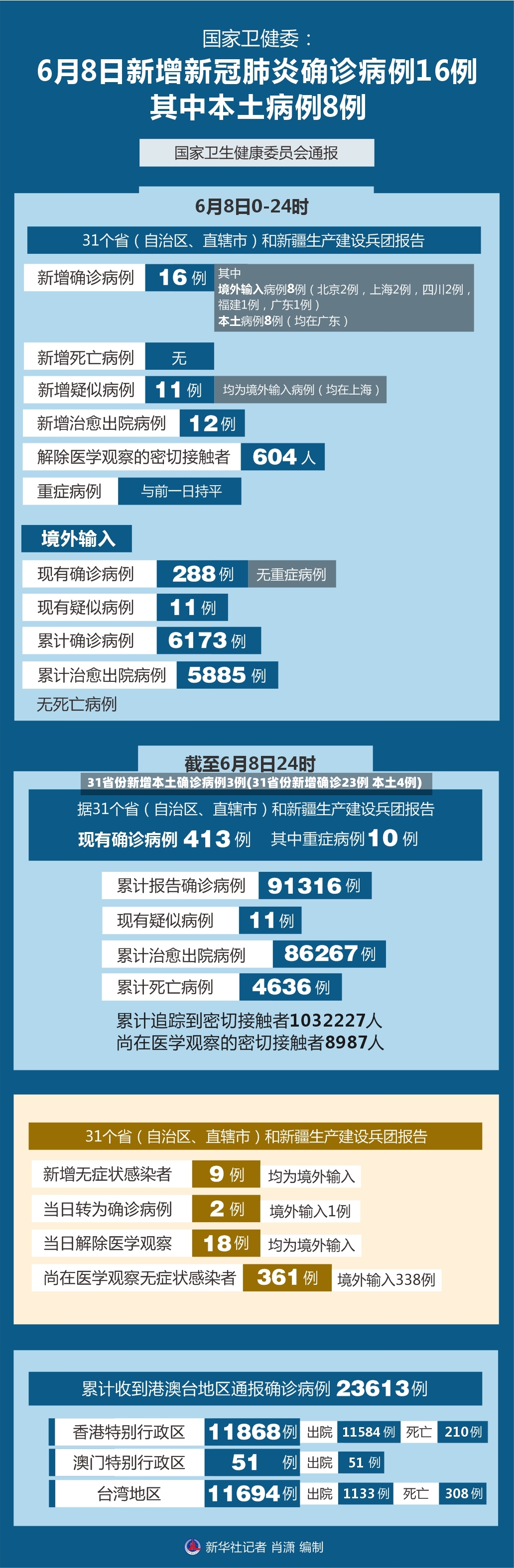 31省份新增本土确诊病例3例(31省份新增确诊23例 本土4例)-第2张图片