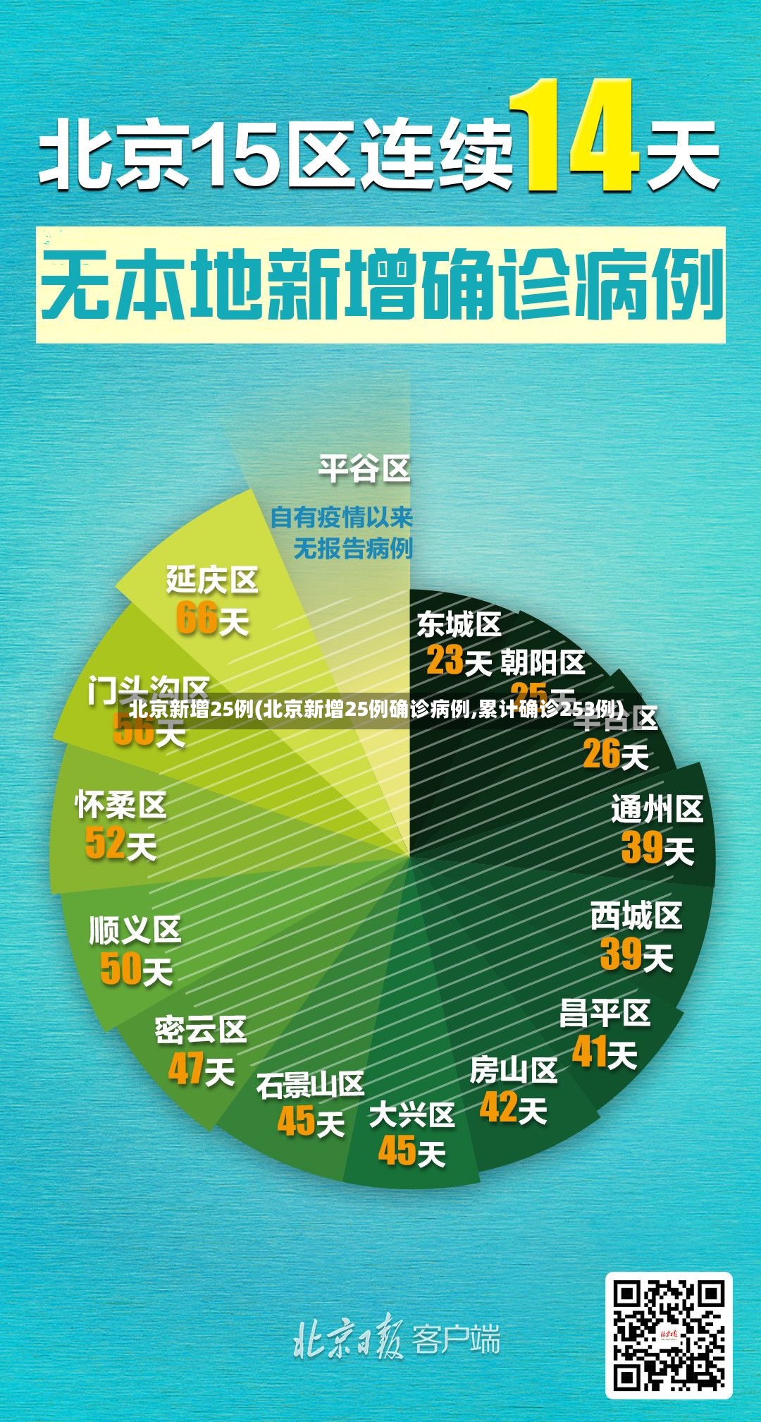 北京新增25例(北京新增25例确诊病例,累计确诊253例)
