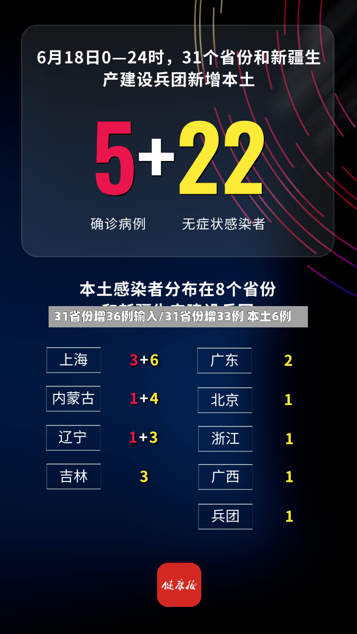 31省份增36例输入/31省份增33例 本土6例