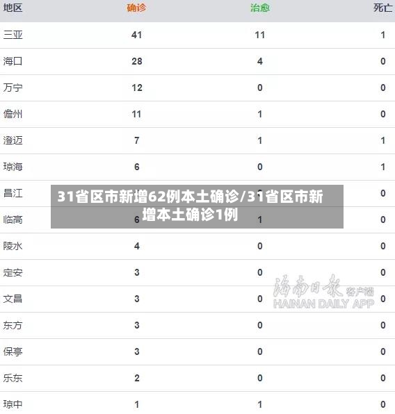 31省区市新增62例本土确诊/31省区市新增本土确诊1例