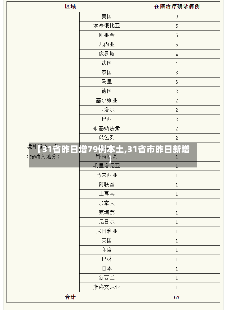 【31省昨日增79例本土,31省市昨日新增】